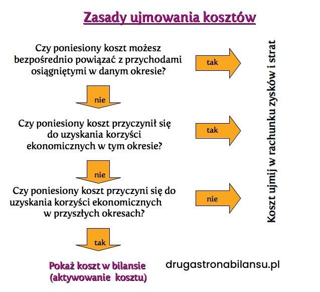zasady ujmowania kosztów - aktywowanie